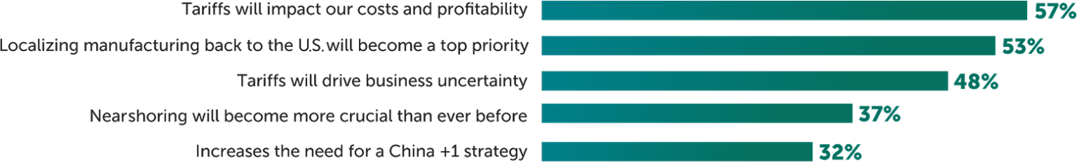 Graph-Top Concerns for Manufacturing Leaders Surrounding Tariffs